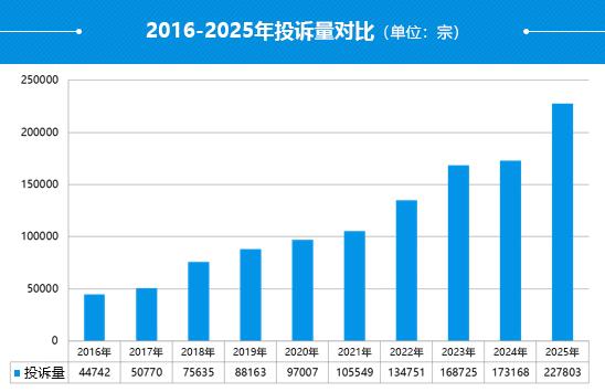 22.78万宗！车质网2025年投诉量暴涨31.6%！最讽刺的是什么？自主品牌