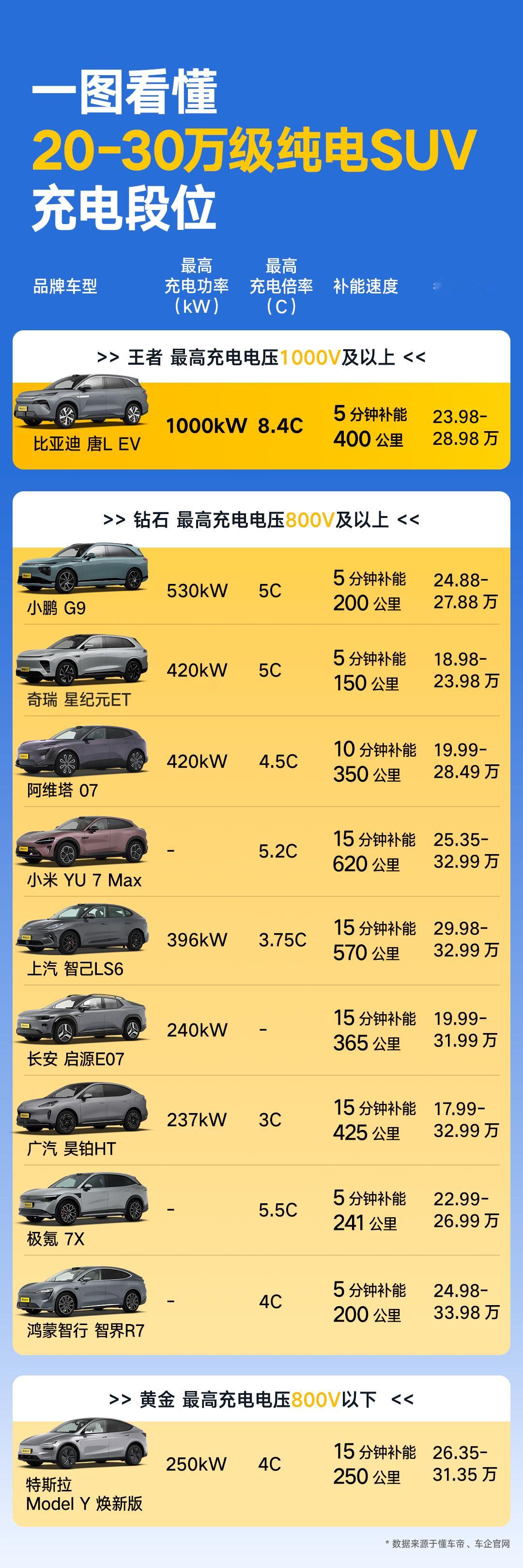 双枪充电确实有点“不讲道理”，比如汉LEV实测5分钟补能400公里，相当于5分