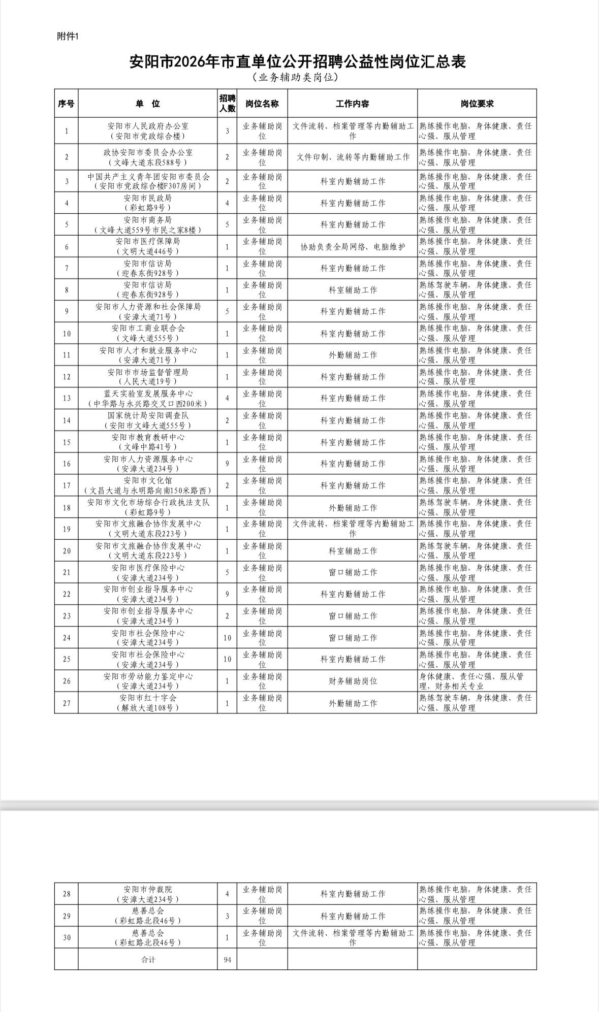 安阳ZF单位招143人！月入2350元！✨安阳市人力资源和社会保障局公开招聘