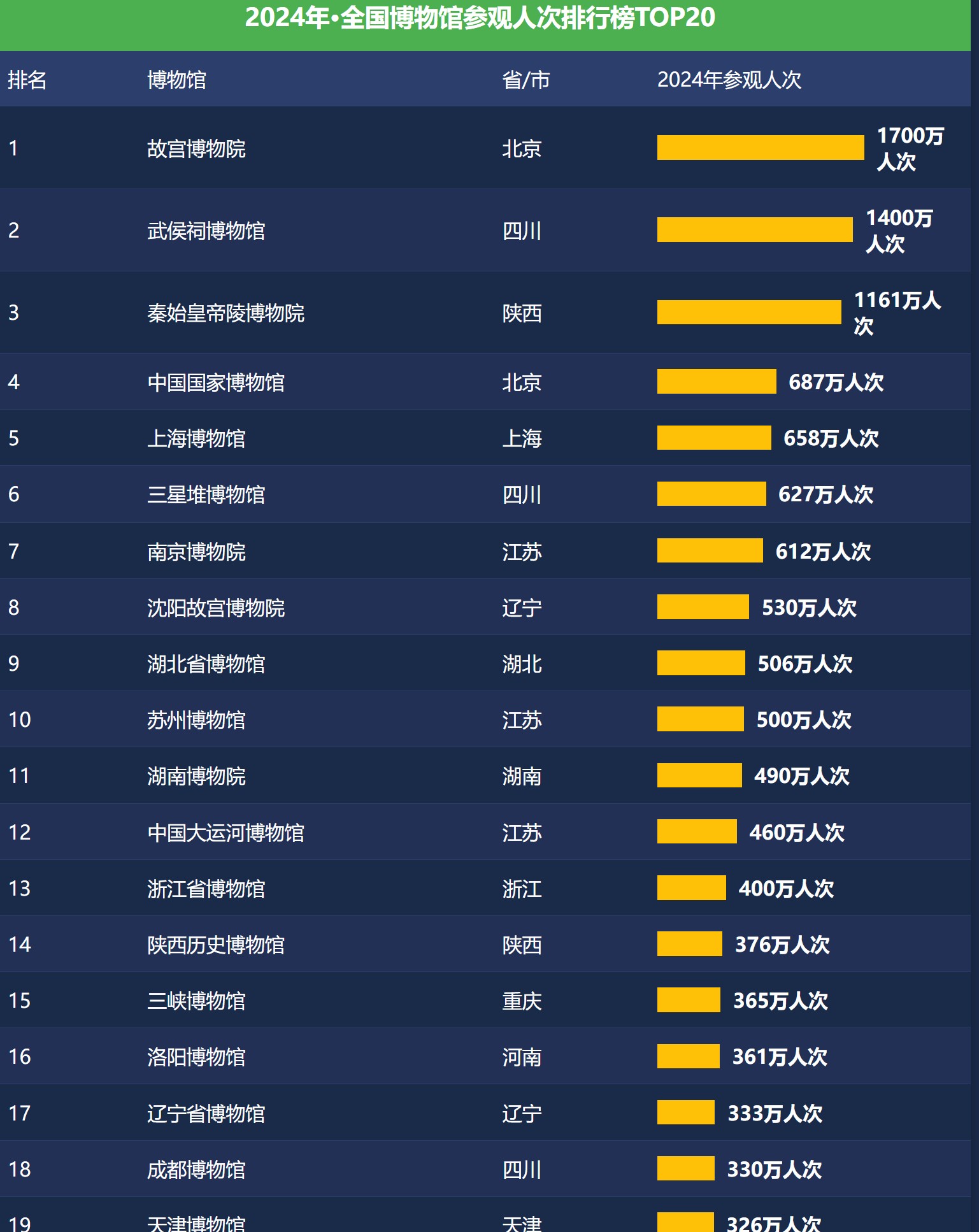 基于各博物馆公开数据整合的2024年全国博物馆参观人次排行榜TOP20。你都有参