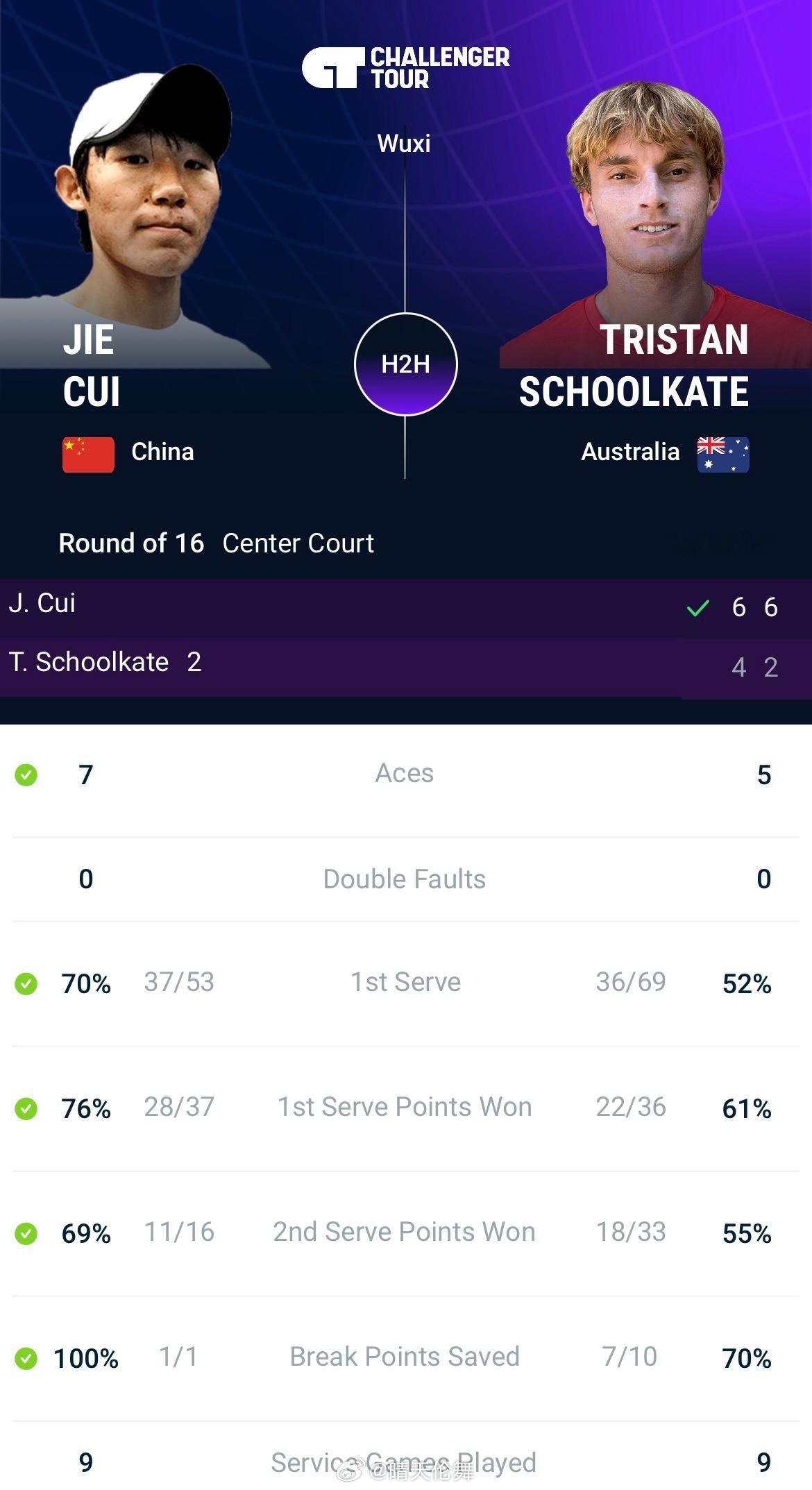 无锡CH100第二轮崔杰🇨🇳以6-4/6-2挑落二号种子斯库尔凯特🇦🇺（