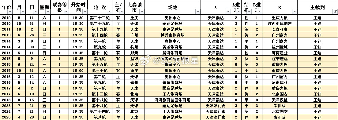 2026中超联赛第17轮【天津津门虎VS深圳新鹏城】裁判信息：主裁判：王迪，第一
