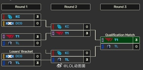 英雄联盟又是一场酣畅淋漓的3:0！本届MSI已经连续7场BO5以3:0比分结束