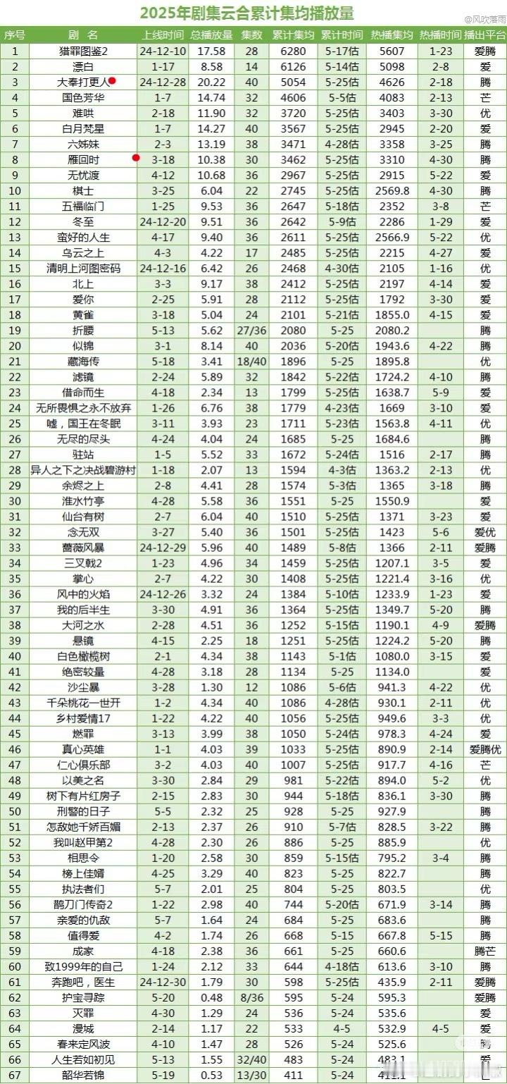 2025年云合累计集均（5.25），老规矩3000w算热播档​​​