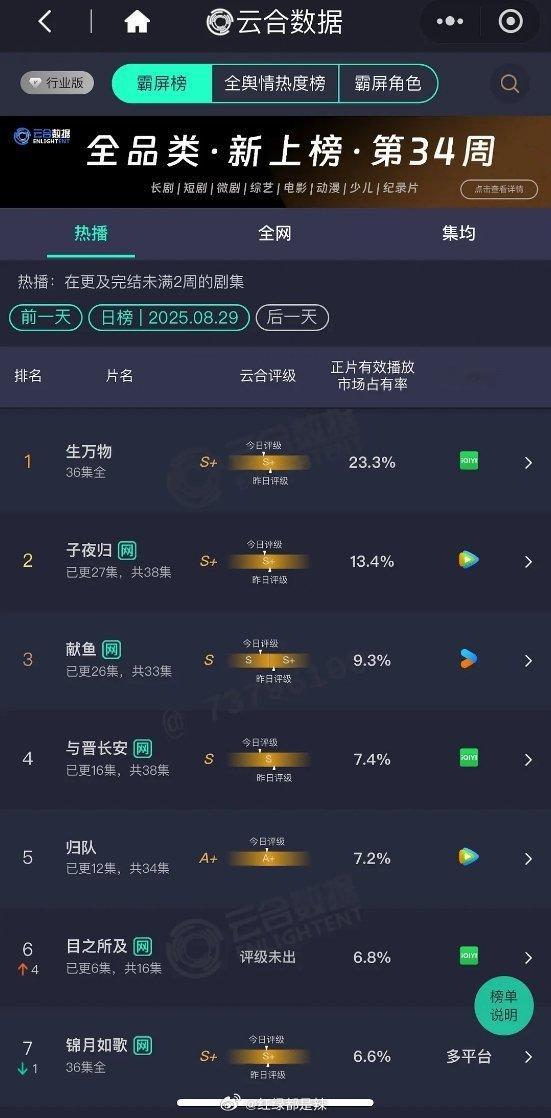 暑期档最后一波剧继续扑街​​​