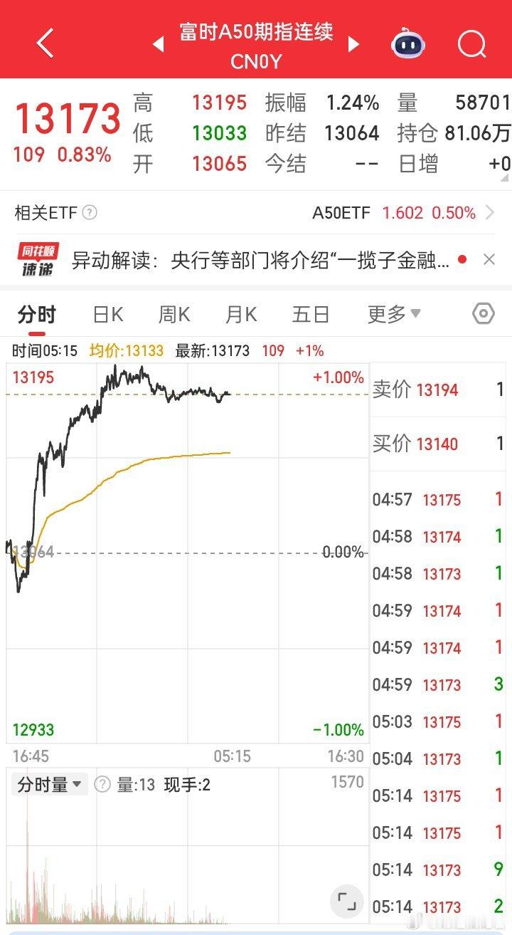 五一节后A股收获5月开门红早上九点见！A50回升中，一揽子政策超预期升温了A5