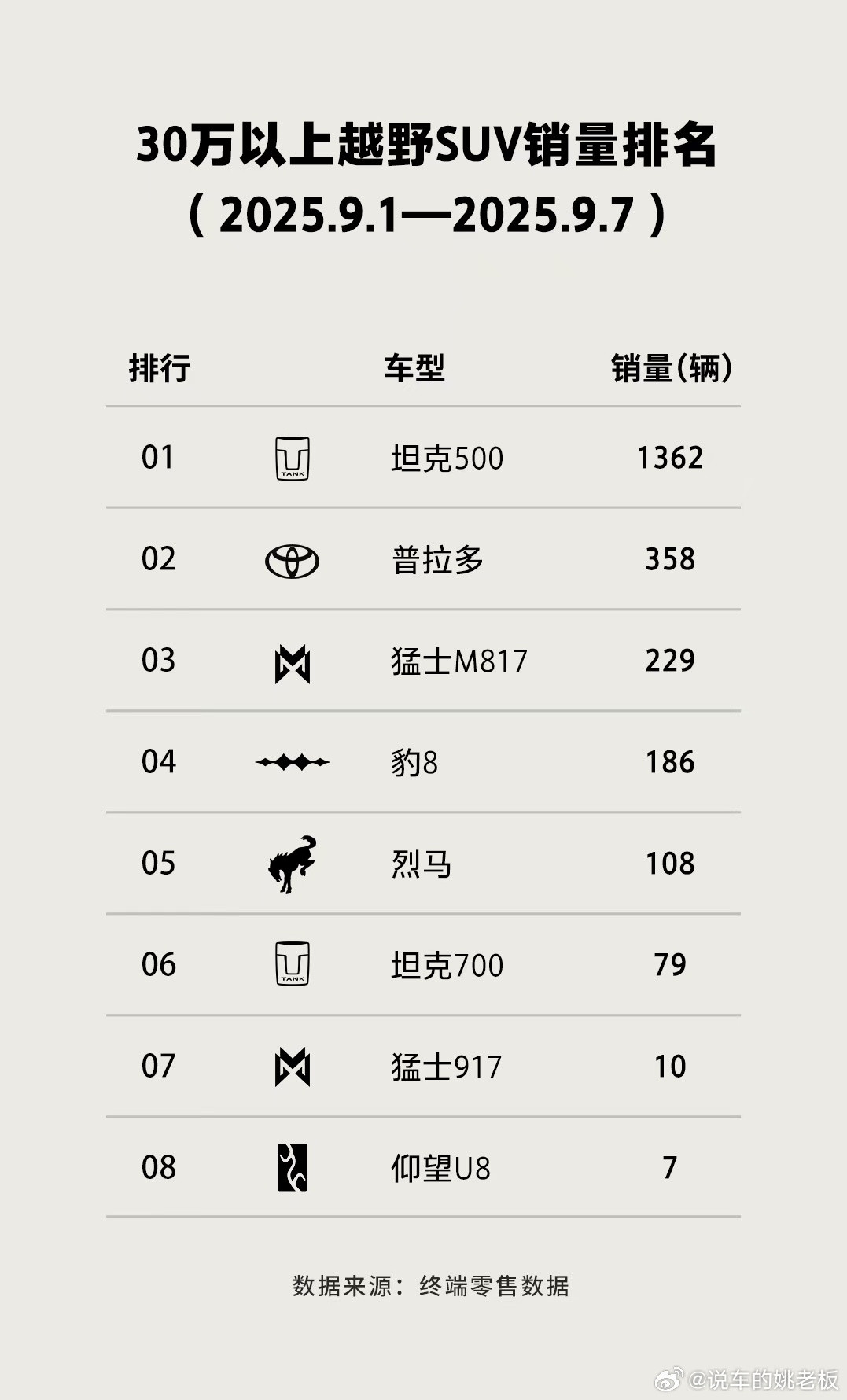 兄弟们！全新坦克500，这个九边形战士杀疯了！这销量！谁看了销量都得一句全新坦克