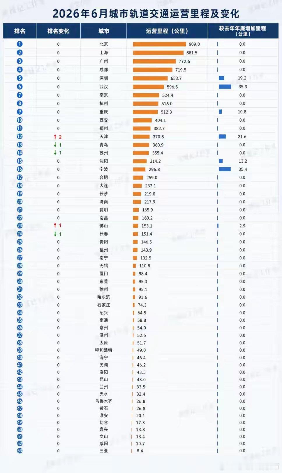 交通运输部数据显示，截至2026年6月，全国共有54个城市开通运营城市轨道交通3