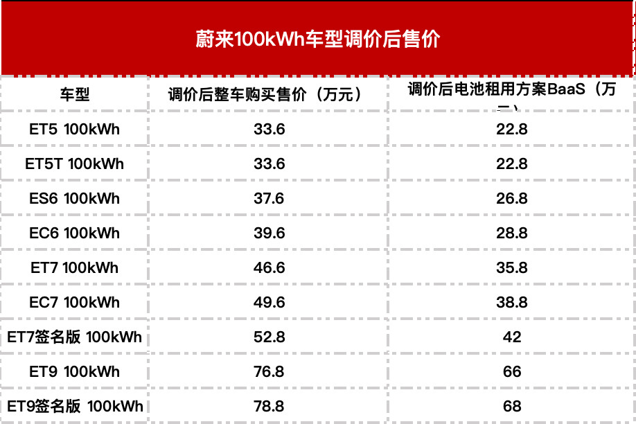 突发！蔚来官宣降价，100度电池下调2万元，多款车型集体调价。​​​