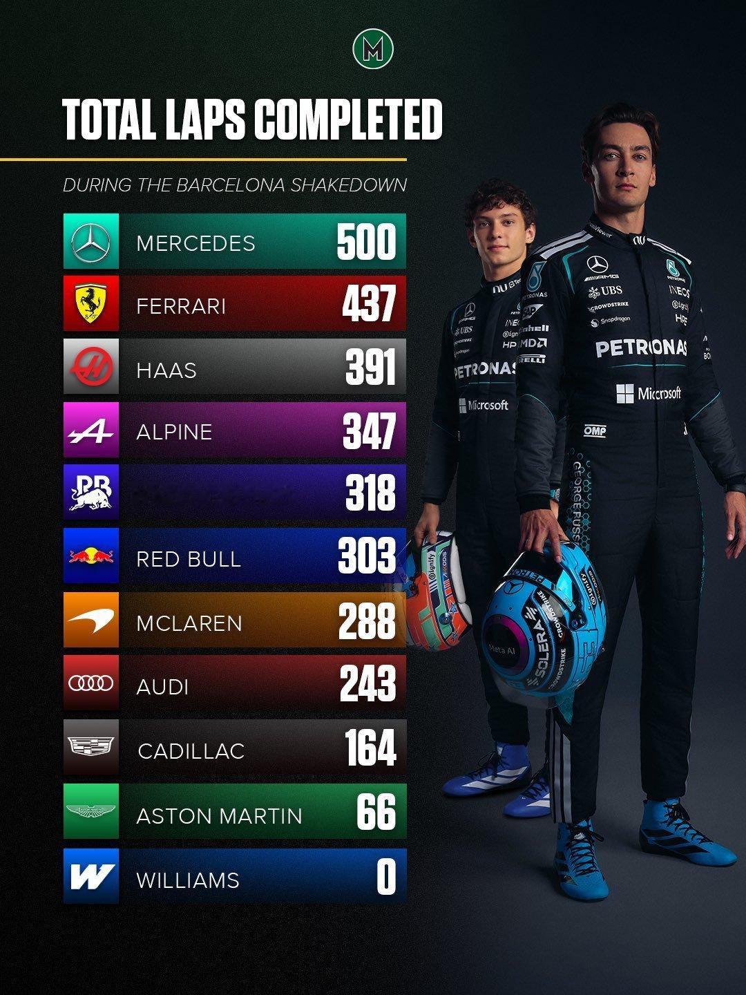 F1巴塞罗那试车周小结~☑️除了威廉姆斯之外，10支车队将自家的新赛车带到了巴