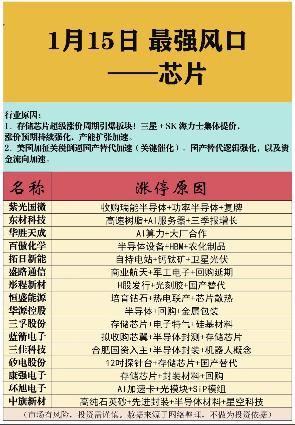 1月15日最强风口——芯片行业分析与投资机会芯片国产替代加速，存储涨价催化行