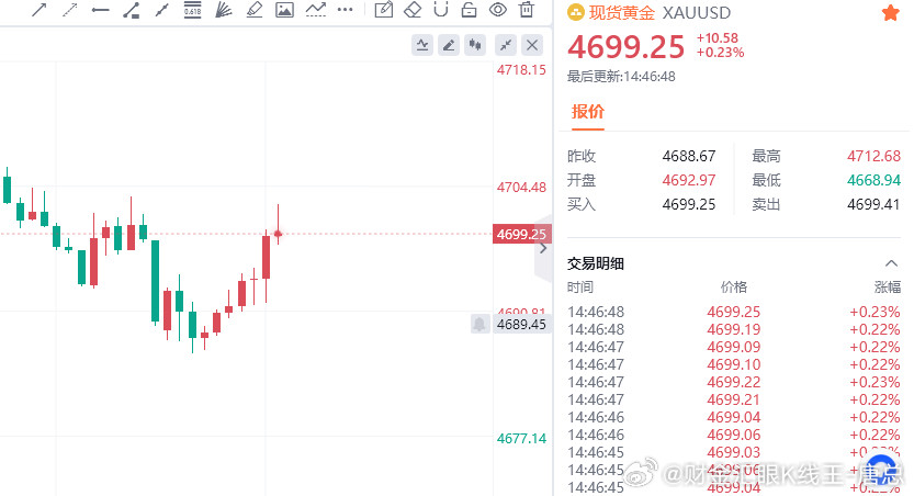 黄金空单已经遗憾扫损出局了！这黄金真是搞事情啊，但损了就是损，没什么可逃避的。唉