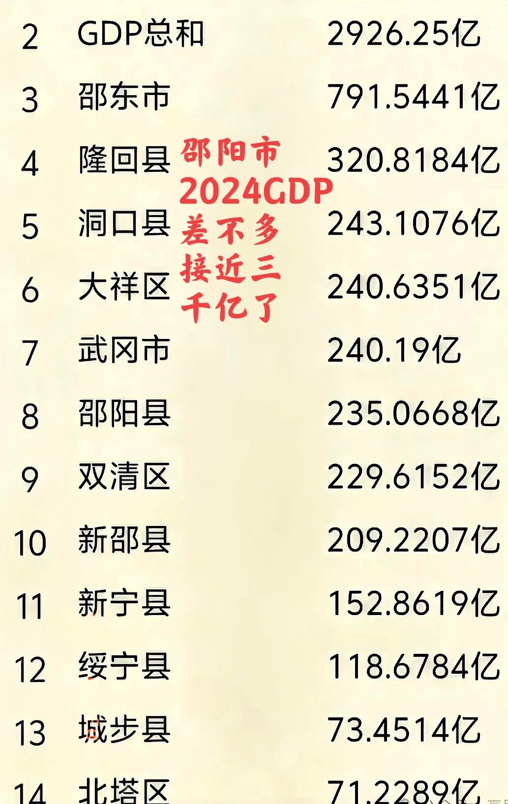 湖南邵阳市2024GDP已达2926.25亿了，这个成绩可以说是邵东的功劳太大了