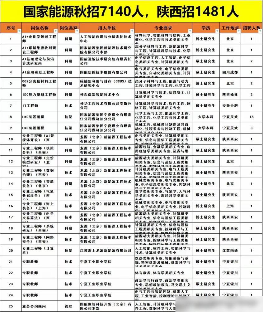 国家能源集团秋招岗位表出来了。总共7140人，陕西就占了1481人。说实话我