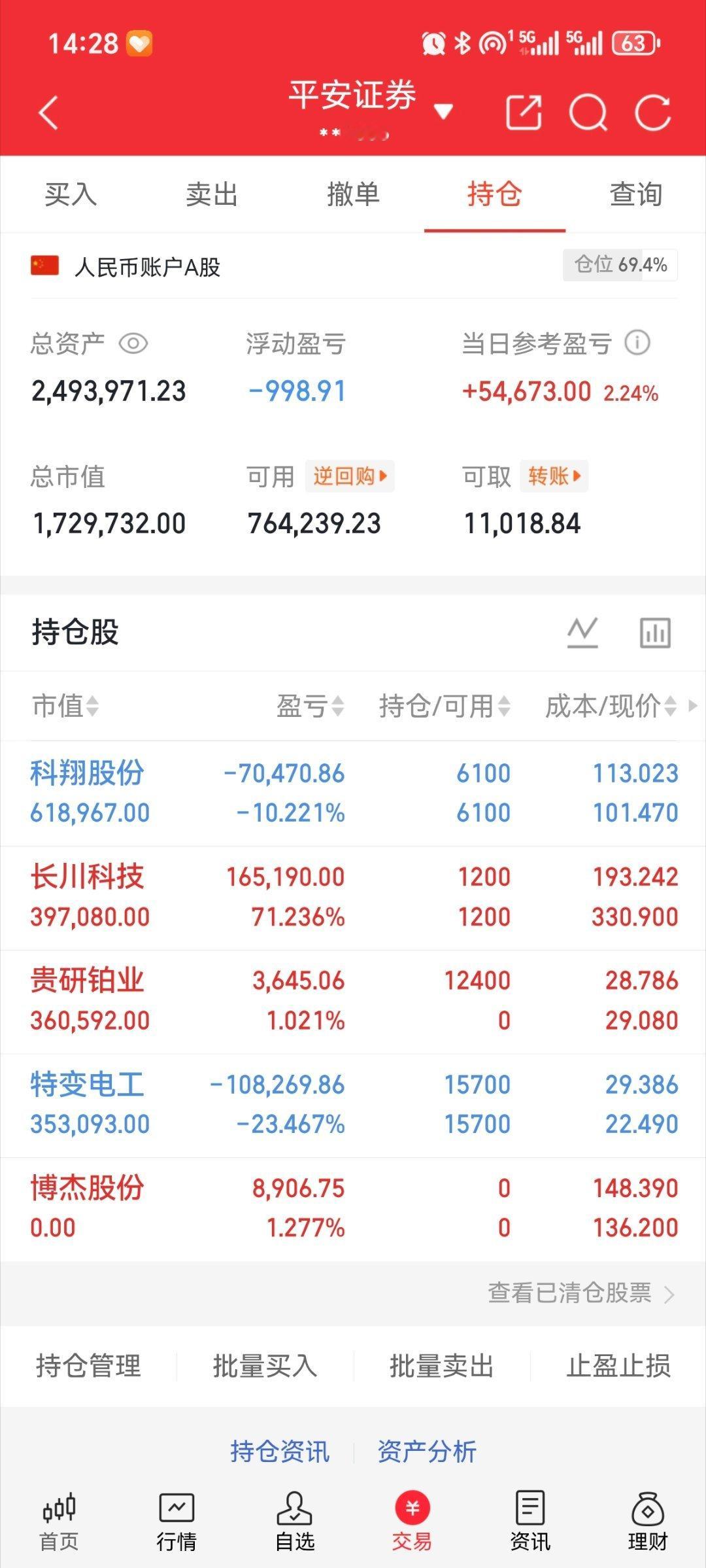 冰姐翻倍日记（拒绝马后炮）新仓：贵研铂业持：科翔股份出：博杰股份持：长川科技持：