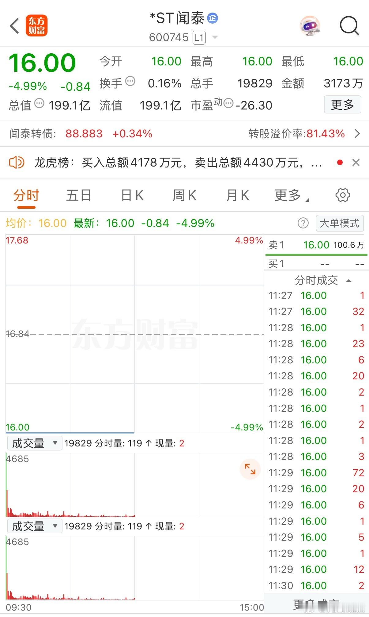 太炸裂了！ST闻泰今天是第十一个跌停，怎么也没想到，真的太恐怖了！太意外了！竟然