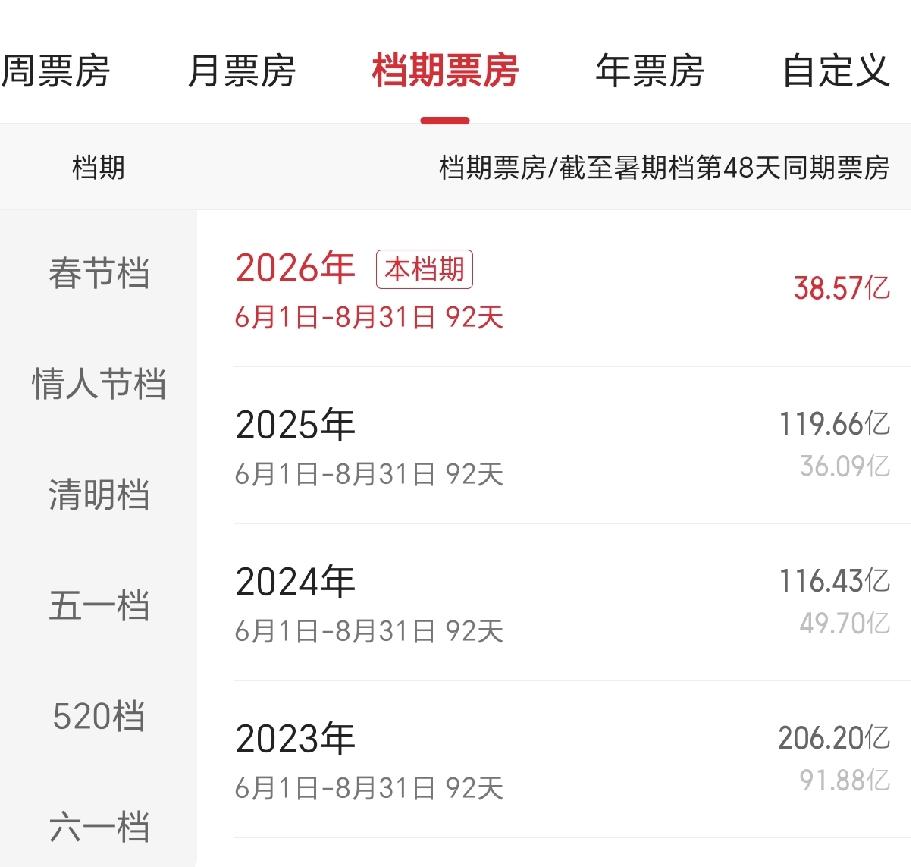 2023年，暑期档票房206.2亿元2024年，暑期档票房116.43亿元2
