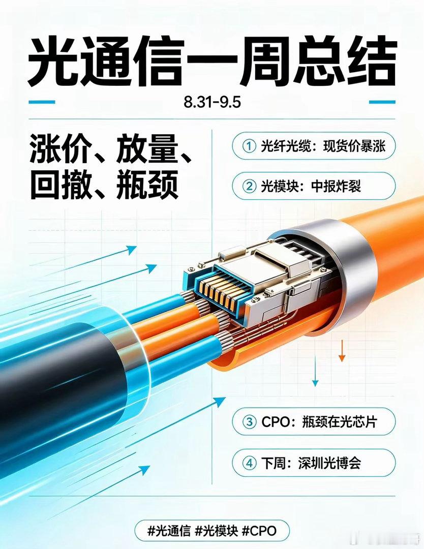 光通信一周总结｜8.31-9.5①光纤光缆：涨疯了，集采也魔幻了​​G.652