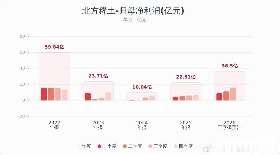 稀土龙头预告三季度业绩，相当炸裂，对于板块是大利好北方稀土预告前三季度净利润同比