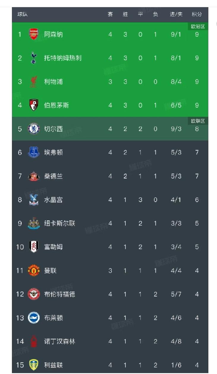 今晚的“曼市德比”，瓜迪奥拉的球队能不能回到这个榜单上，真的不是很看好！新赛季