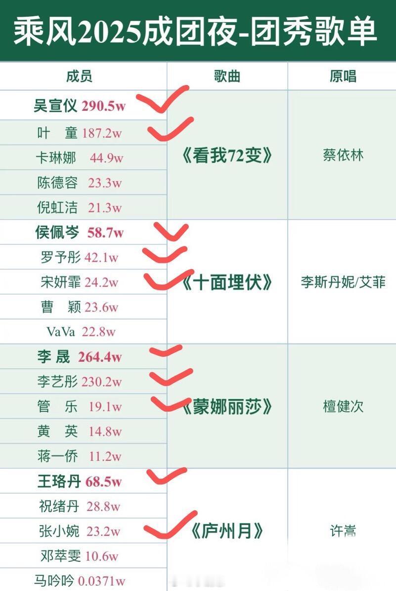 乘风2025成团希望是这十个人。应该没问题吧乘风2025｜​​​