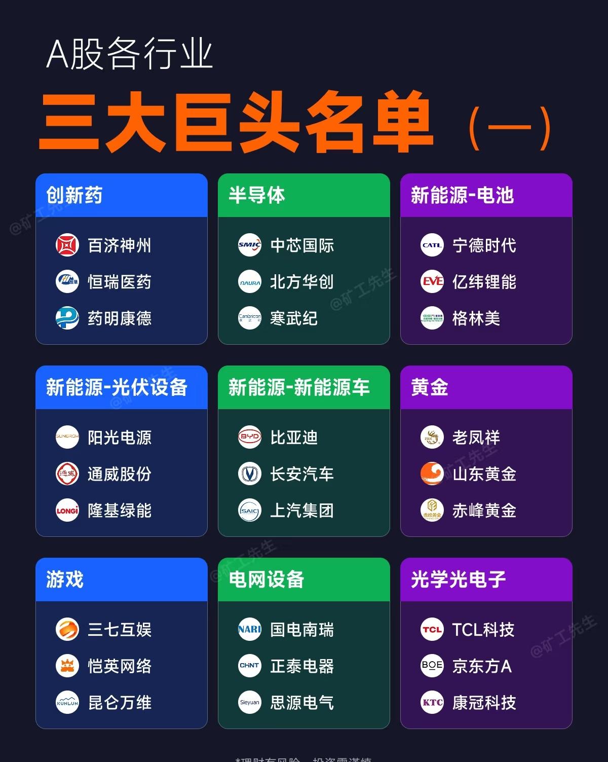 A股市场中主要行业的“三大巨头”公司名单，每个行业均列出了在该领域具有代表性或龙