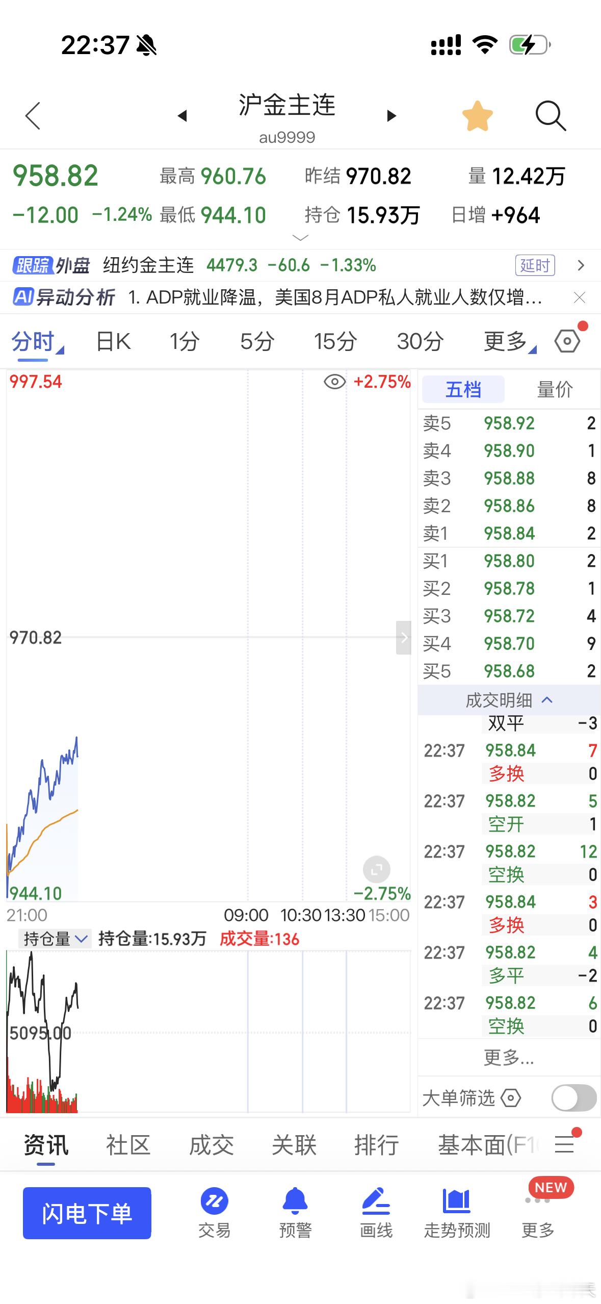 黄金突然大跳水原因黄金非农数据超预期，市场又在定价加息。金价银价随后跳水​​​