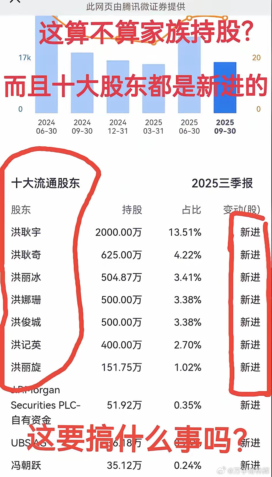 这算不算家族持股？而且十大股都是新进的。现在真的什么东西都没弄清楚就来，你们不亏