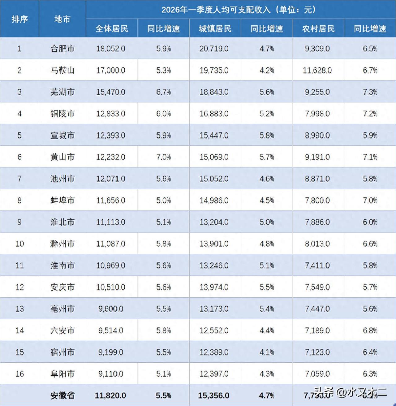 安徽辖下共有七个地市人均可支配收入金额在全省平均之上，其中合肥市、马鞍山市和芜湖