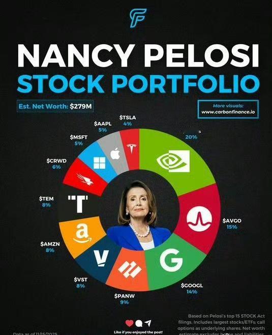 国会山股神佩洛西的股市持仓分布图曝光。预估总资产为2.79亿美元，英伟达占比最高