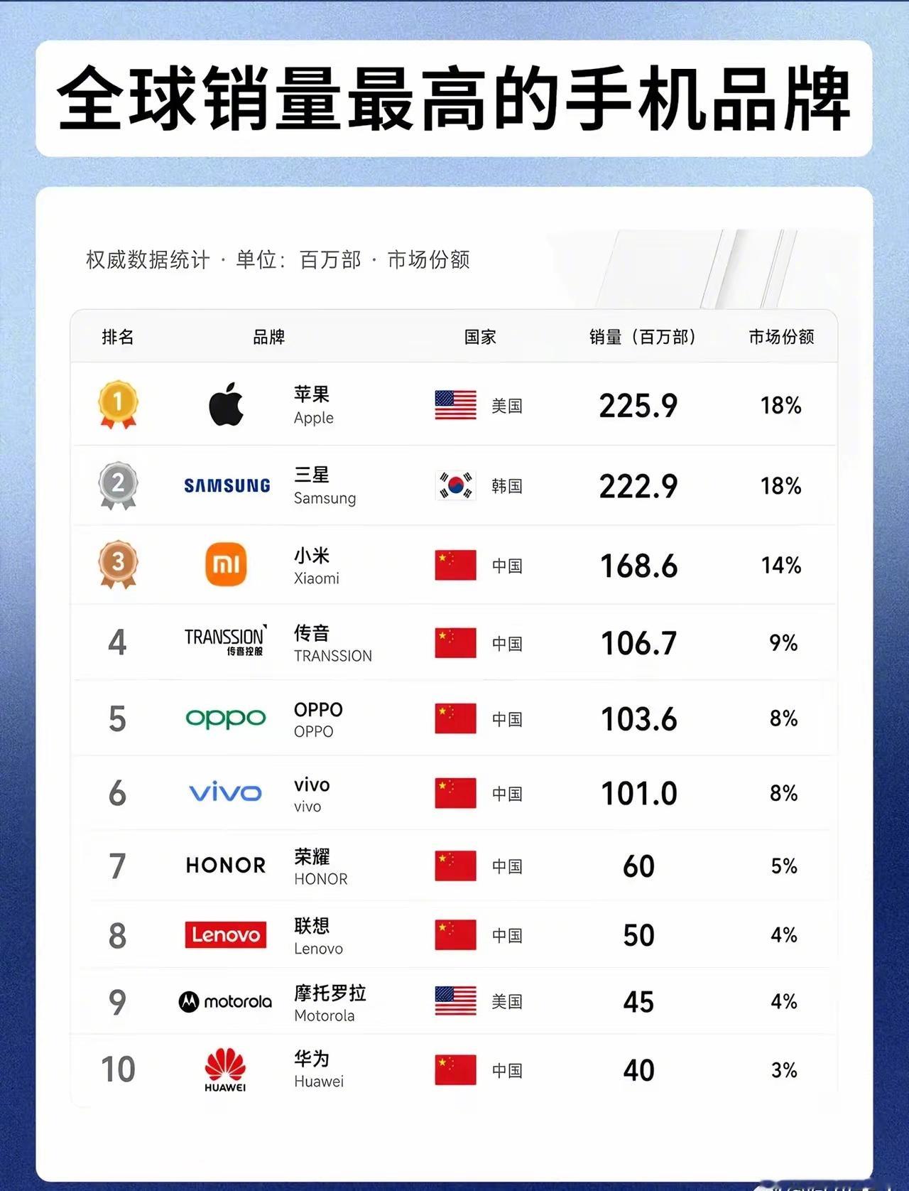 全球销量最高的手机排行榜