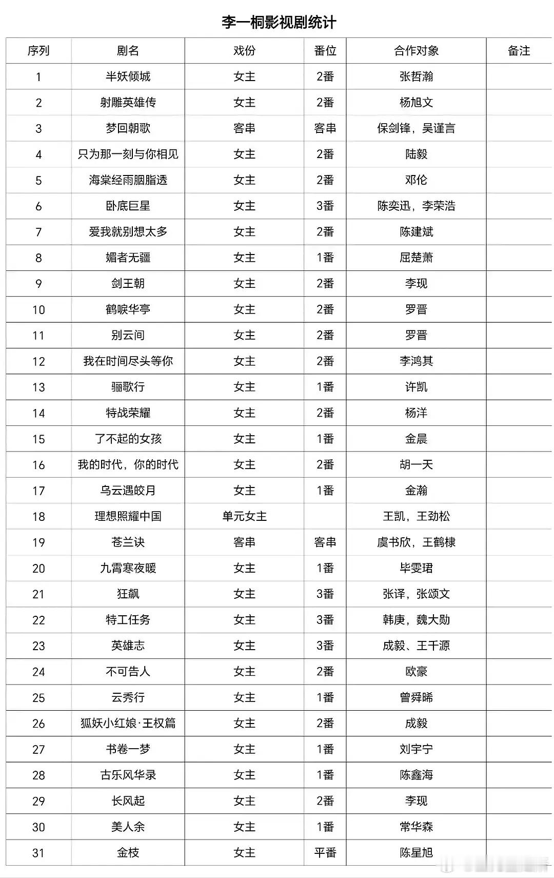 下一个待爆明星，你们觉得李一桐够格吗？​​​