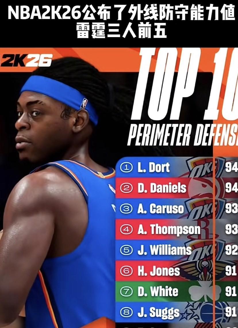 NBA2K26公布的雷霆外线防守能力值TOP10太让人惊喜了，雷霆三巨头领衔啊！