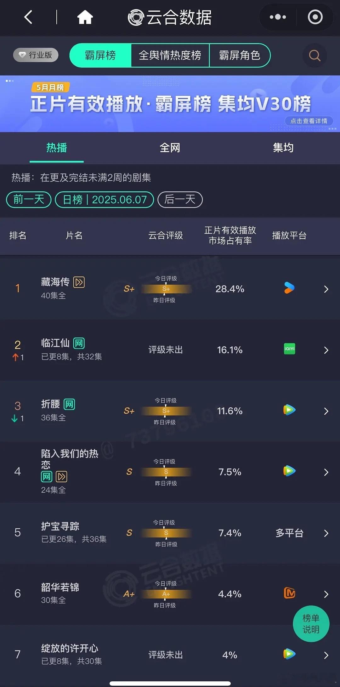 6.7日云合《藏海传》28.4%，长尾非常稳，云合大概6000左右，6号同样占