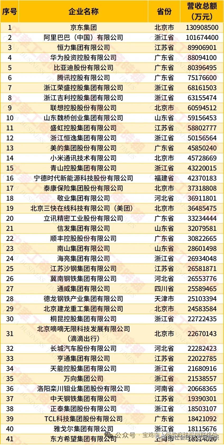 2026年，中国民营企业五百强重磅发布！第1：北京京东1.3万亿，第2：浙江