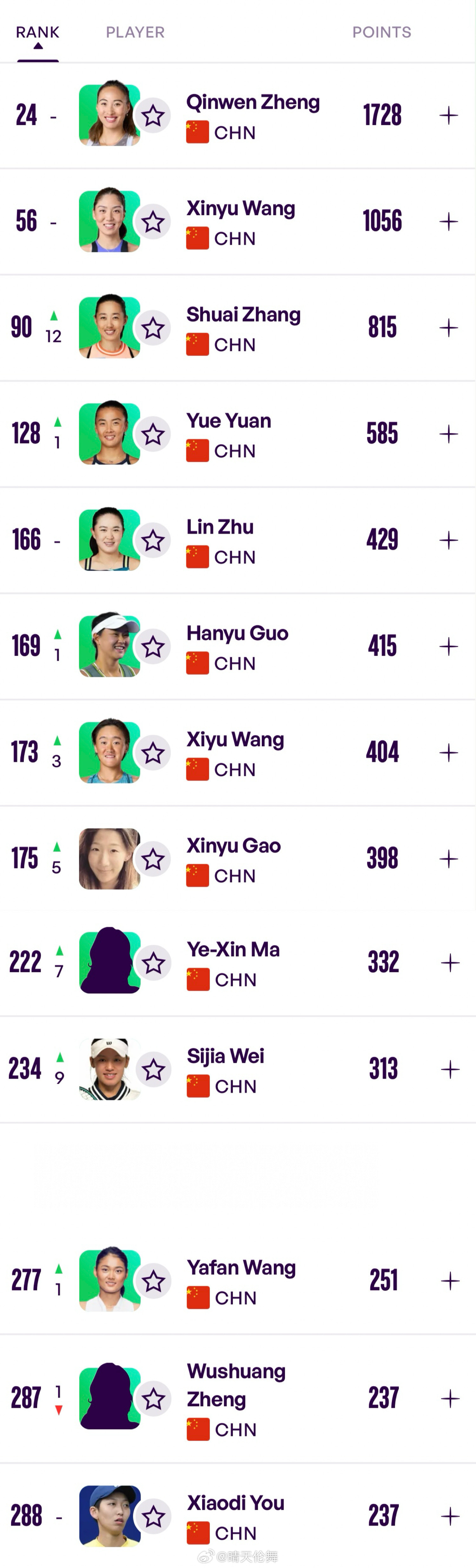 中国网球协会球员WTA单打排名更新（Top300）24郑钦文🇨🇳56王欣