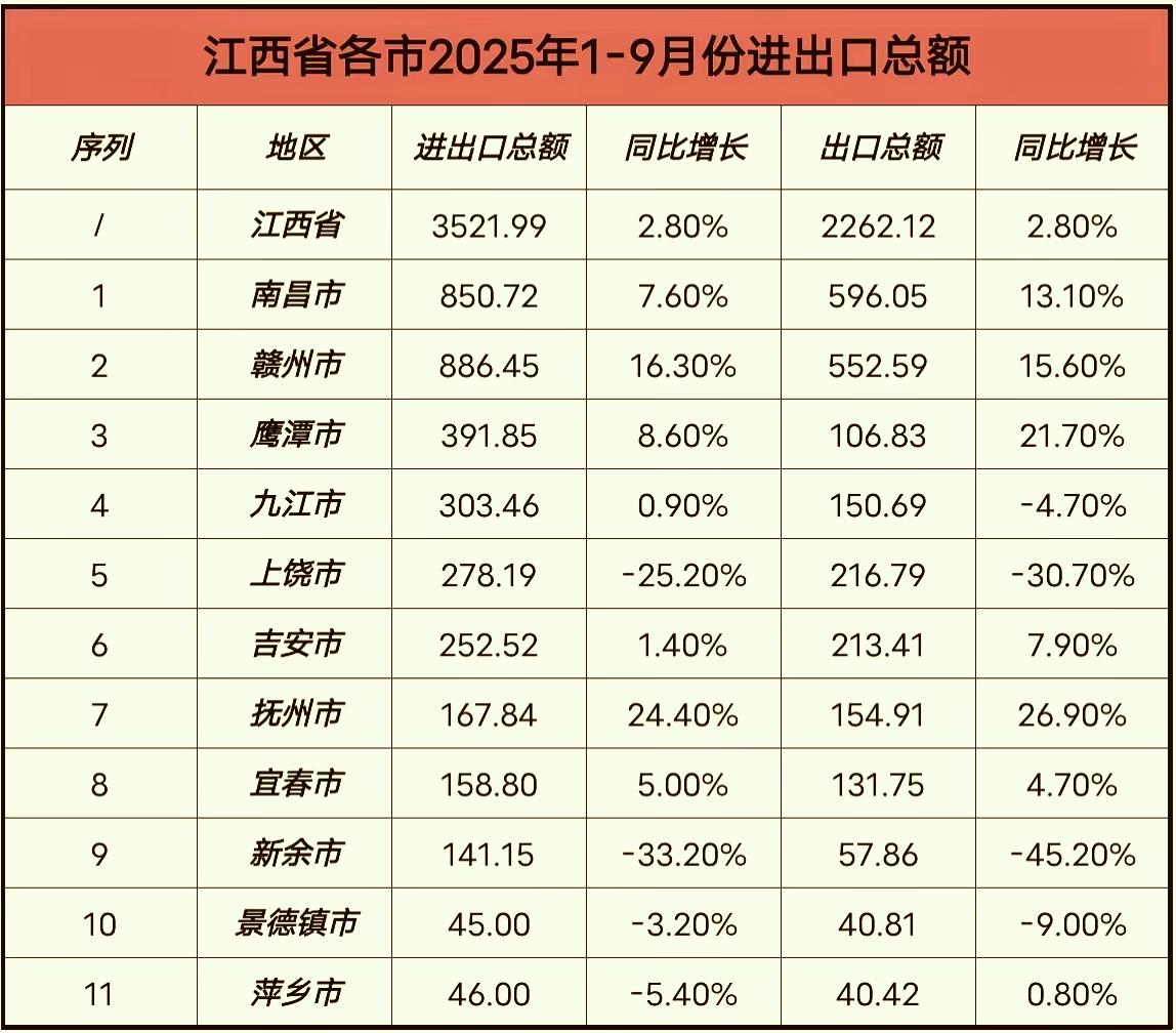 触底了!但是上饶、新余还在大幅度下挫。2025年前9个月，江西外贸进出口总额为3