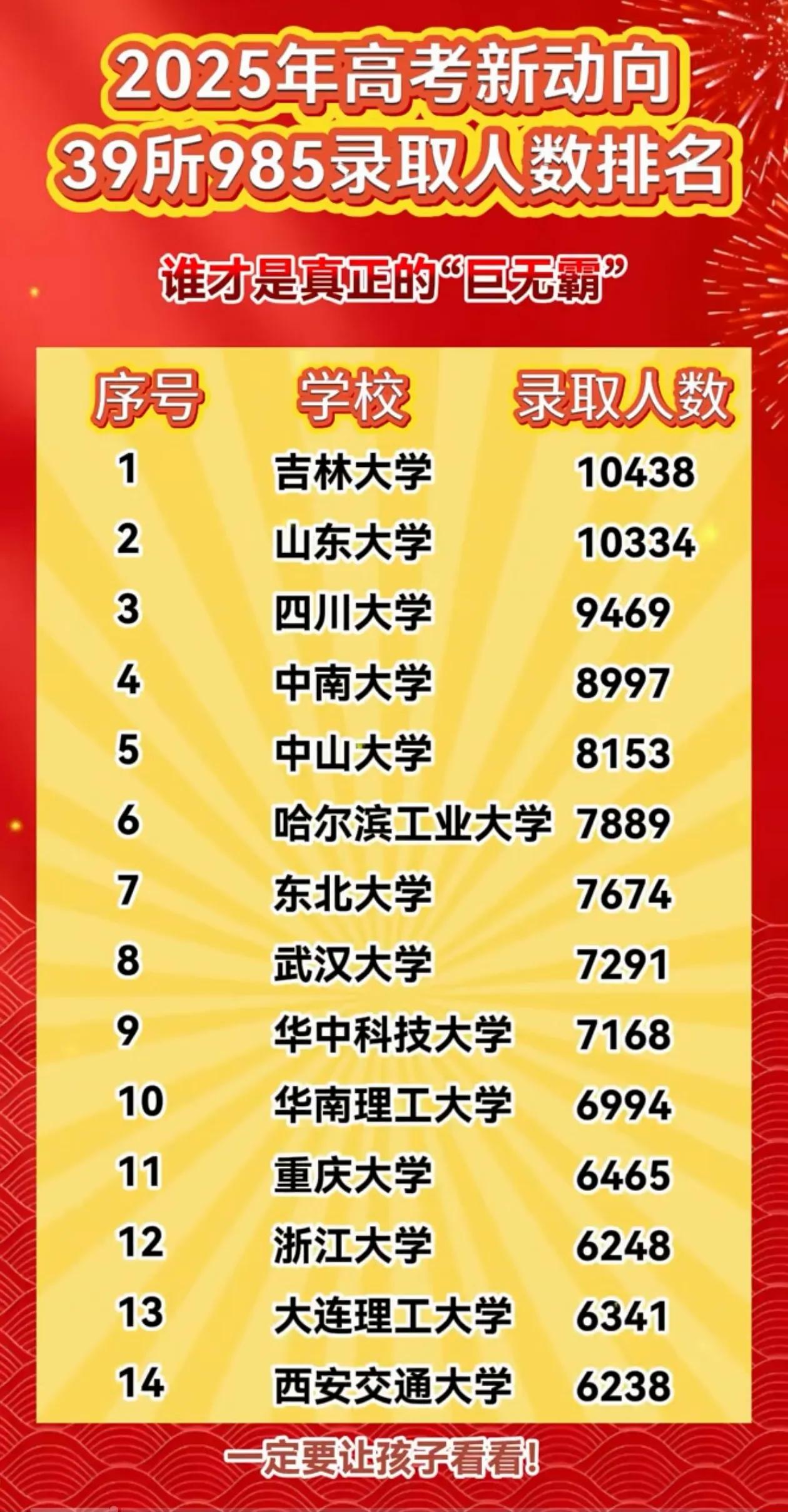 2025年985高校录取人数超1万人有2所、超5千人有16所