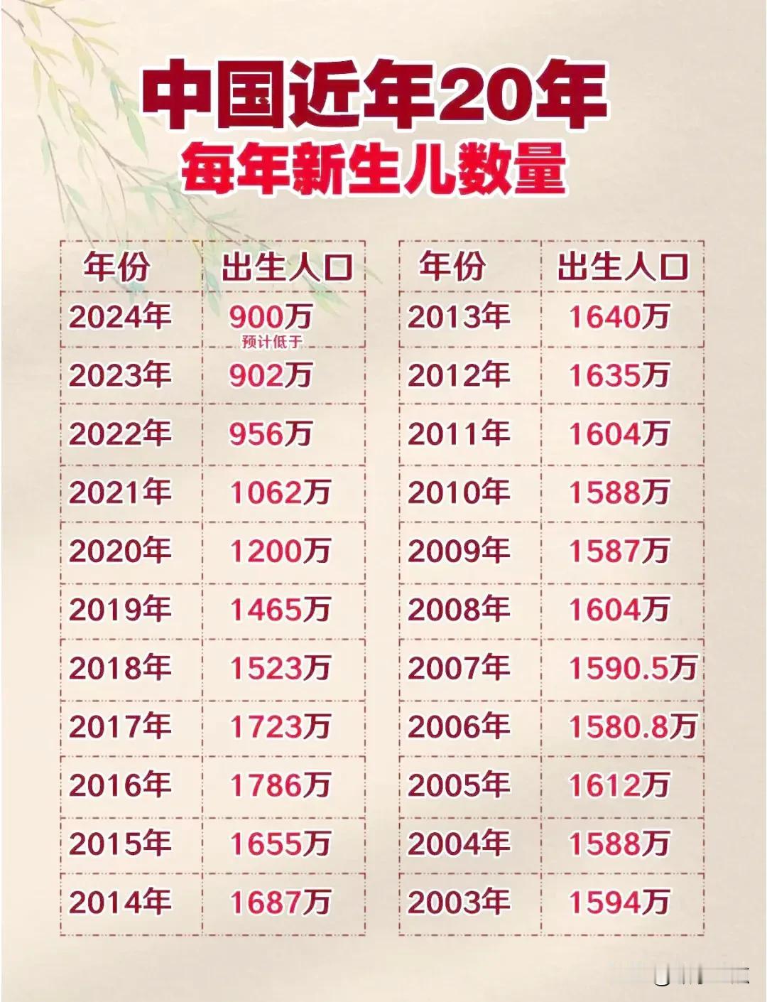 中国想提高生育率有很多方式。一是全民兵役，所有男性三十岁前必须服兵役，但已婚生