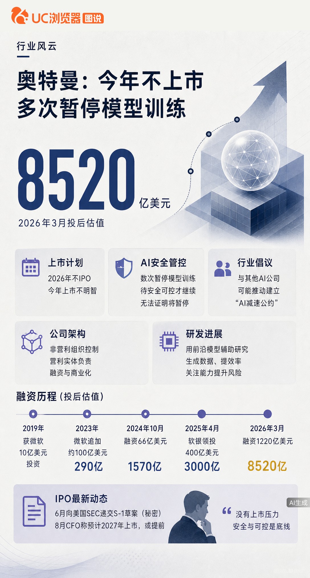 估值8520亿的OpenAI确认今年不上市，奥特曼称没压力。更关键的是，公司已数次暂停模型训练，直到