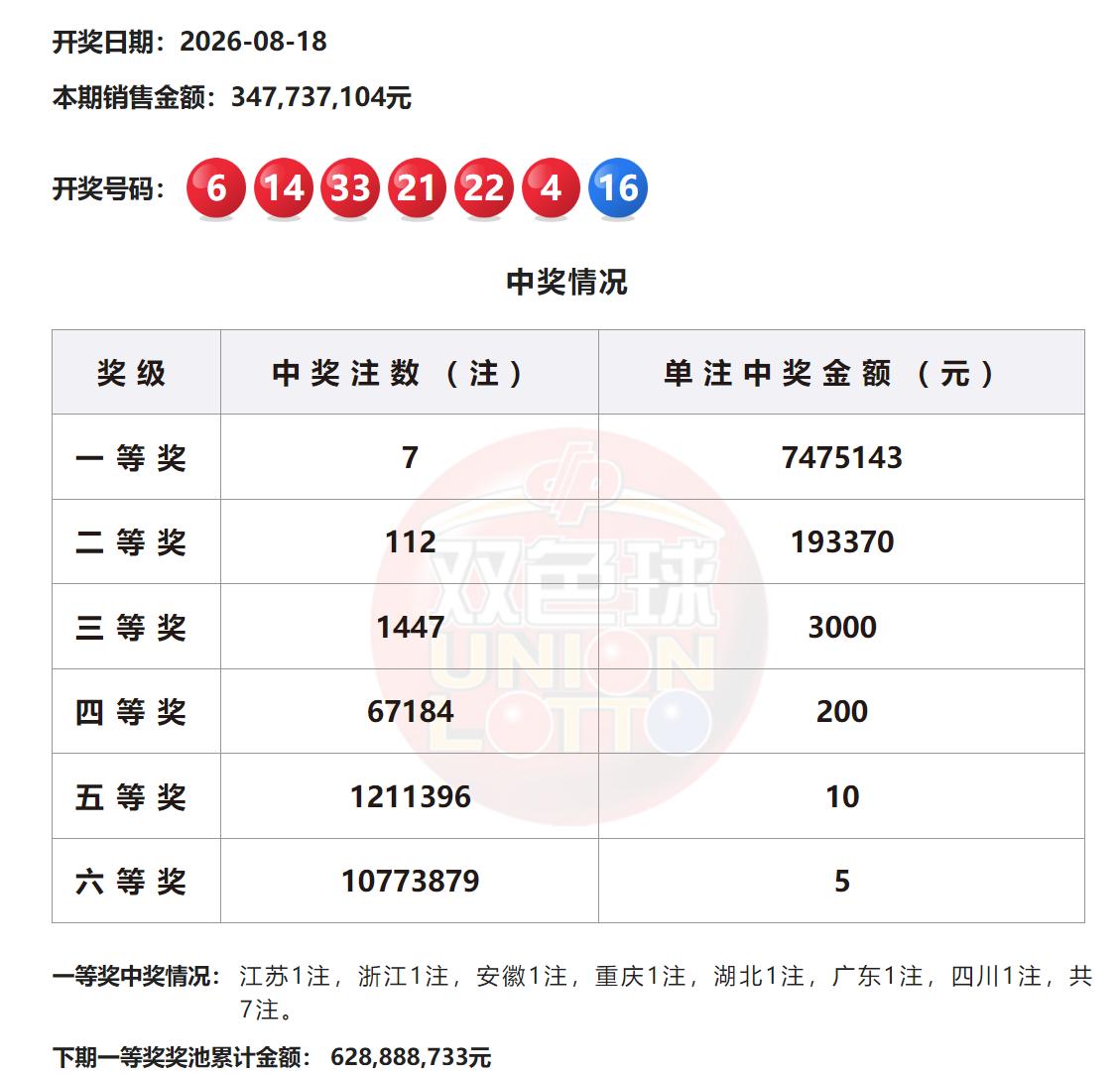 747万头奖天女散花！双色球全国开出7注747万头奖花落七个省份：江苏、浙江、安