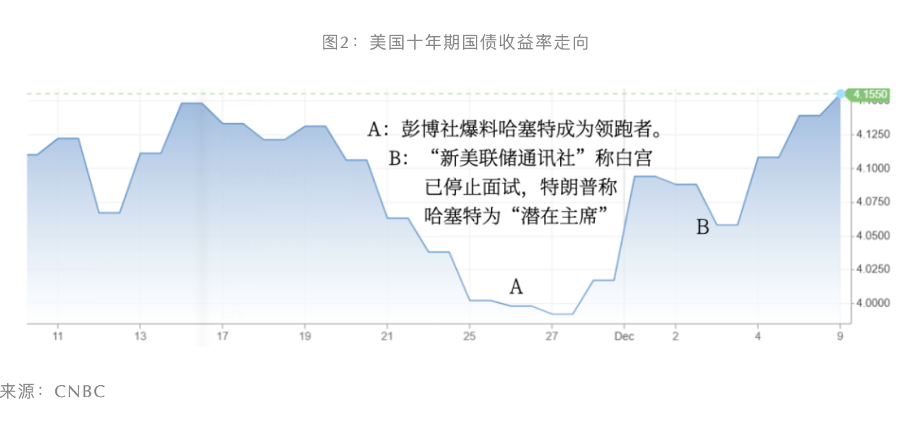 可能执掌美联储的会是哪个哈塞特