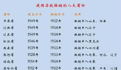 很多人不知道的是，新中国成立后，先后有8个省份永远消失了。这8个省分别是：平原省