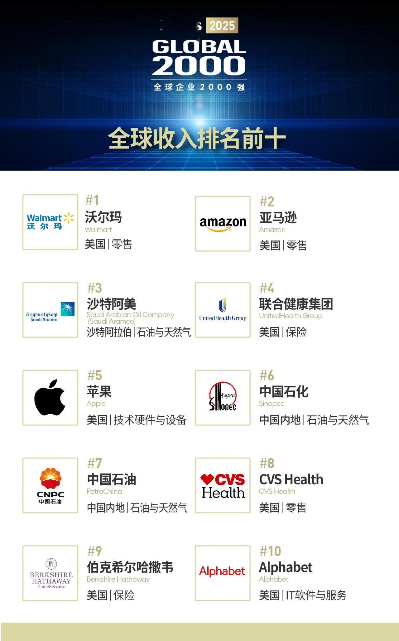 美国的大公司在营收、利润方面，还是遥遥领先于全球，比亚迪、华为加油了[加油]​