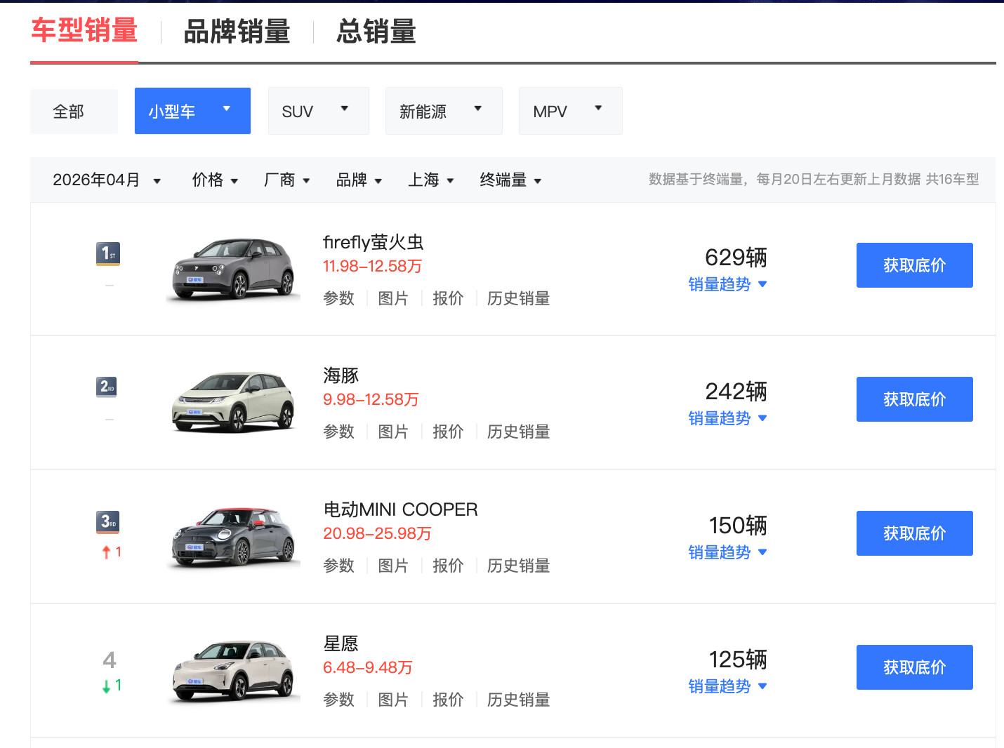 萤火虫上市交付到现在一年多了，销量表现非常稳定，5月交付5,663辆之后，