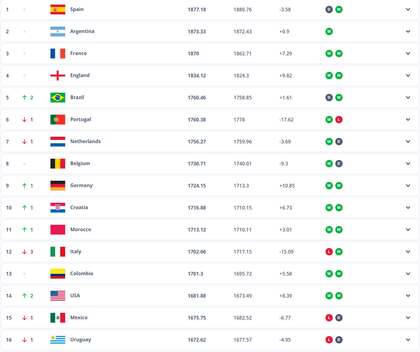 FIFA排名更新: 西班牙阿根廷前2意大利第12, 中国第93