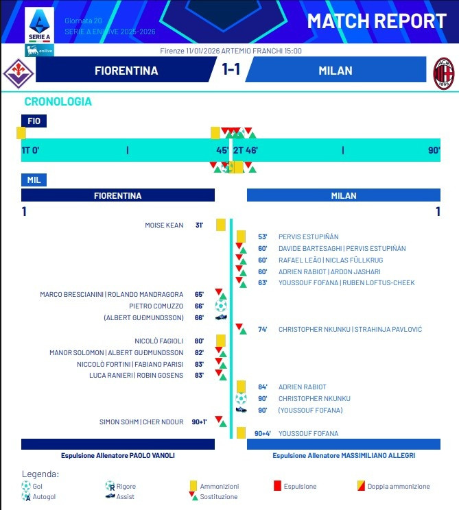 佛罗伦萨1-1米兰裁判报告显示, 阿莱格里和瓦诺利遭到红牌驱逐
