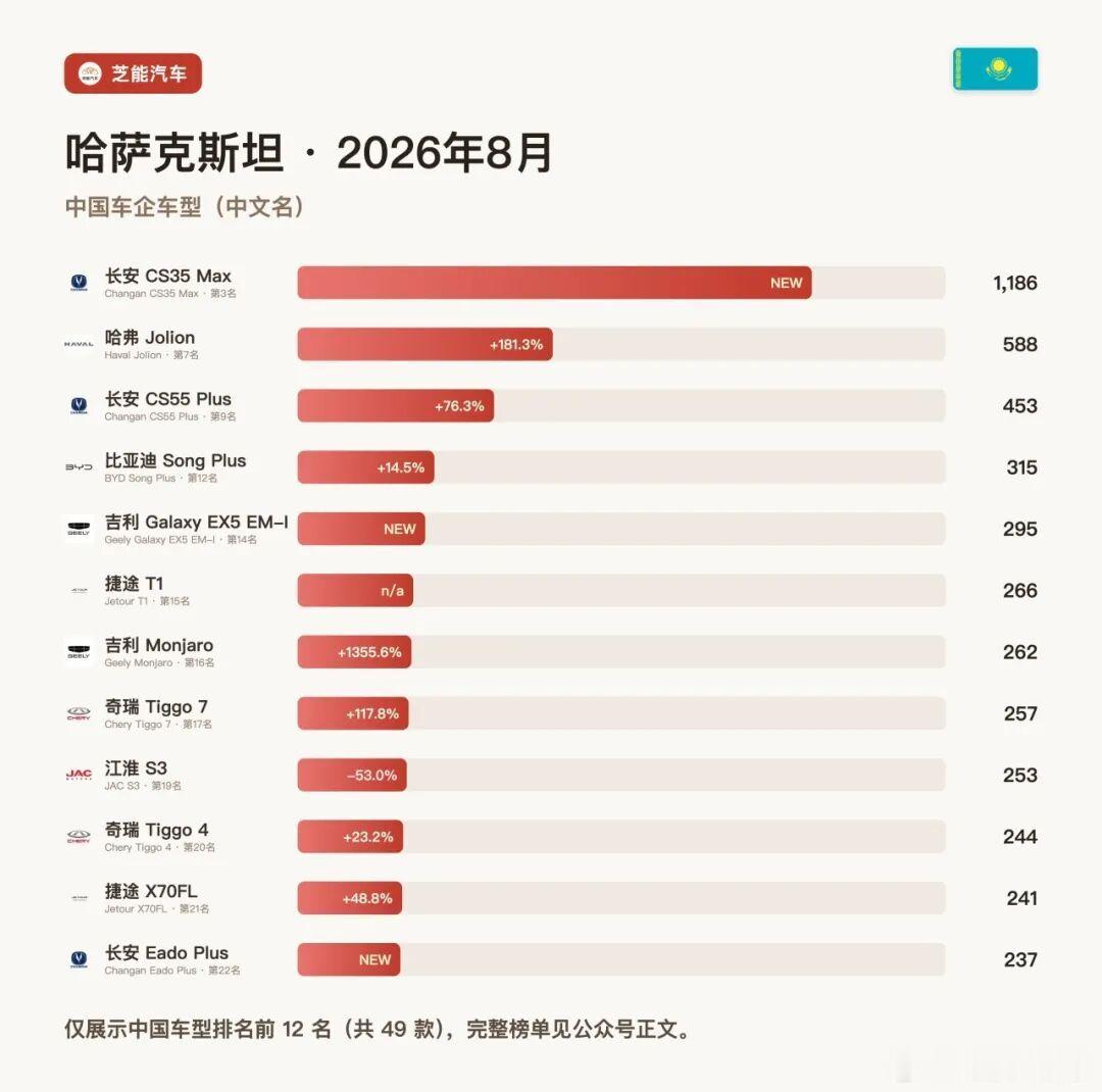 亚洲车市|哈萨克斯坦2026年8月：中国品牌拿下46.7%逼近半壁江山，比亚迪+41.6%、奇瑞+3