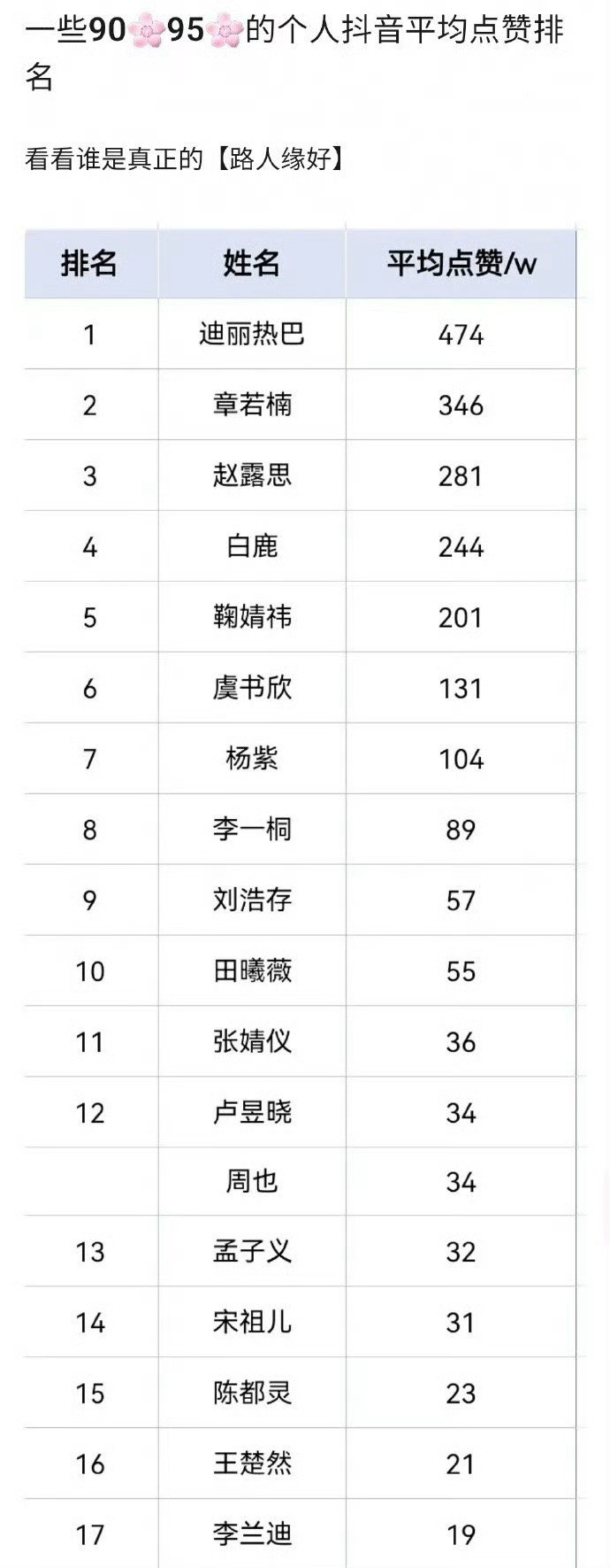 网友总结的90🌸95🌸的个人抖平均点赞排名，迪丽热巴断层领先✨​​​