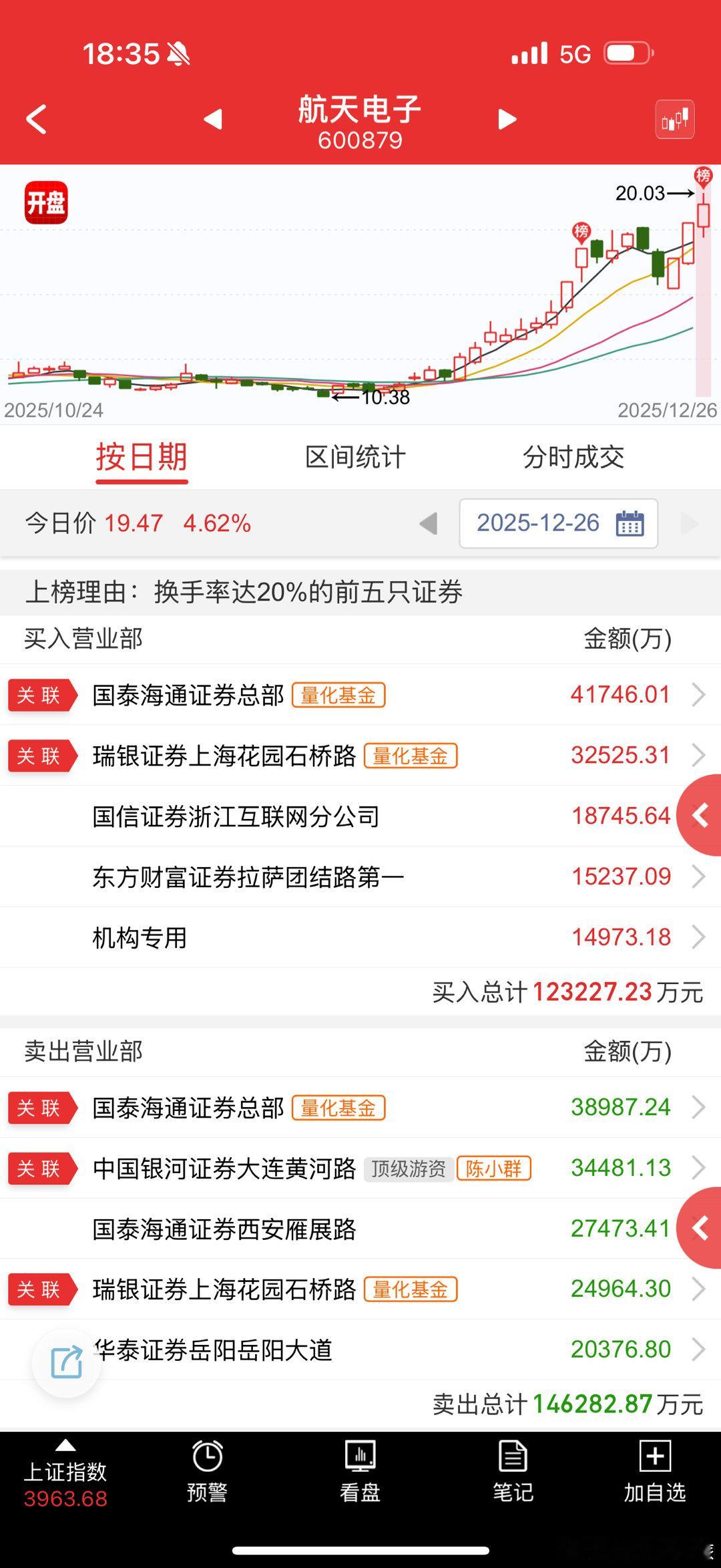 航天电子sh600879陈帝王跑路了，那这票废了，感觉格局还是不够大